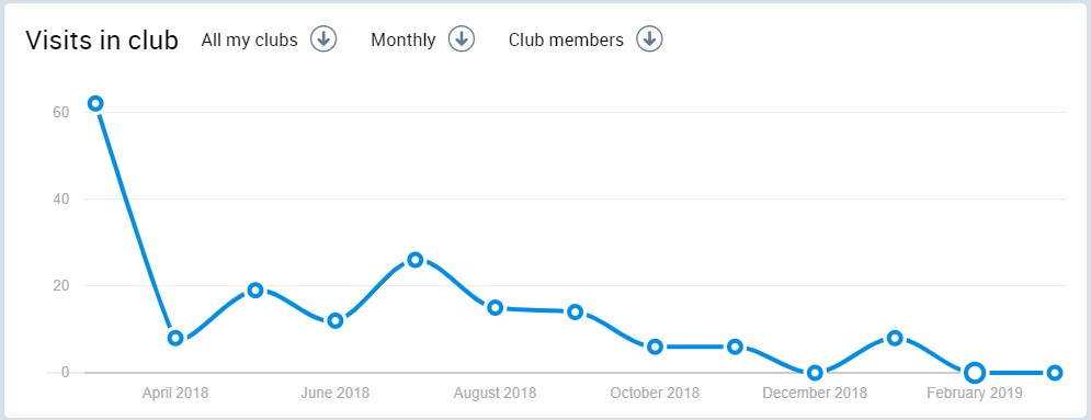 PerfectGym attendance stats